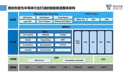 格创东智以整体CIM解决方案引领创新，打造融合人工智能的半导体标杆工厂